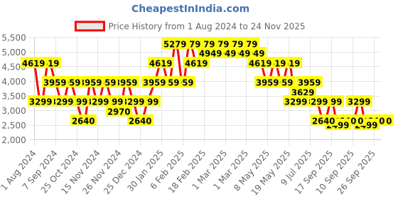 adidas.co.in adidas performance runfalcon 3.0 shoes men running men running adidas performance Price History Graph from 1 Aug 2024 to 24 Nov 2025