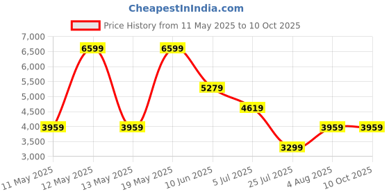adidas.co.in adidas performance Runfalcon 5 Running Shoes adidas performance Price History Graph from 11 May 2025 to 9 Oct 2025