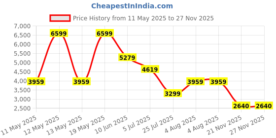 adidas.co.in adidas performance Runfalcon 5 Running Shoes adidas performance Price History Graph from 11 May 2025 to 27 Nov 2025