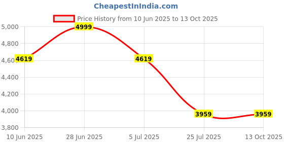 adidas.co.in adidas Runfalcon 5 Running Shoes adidas Price History Graph from 10 Jun 2025 to 11 Oct 2025