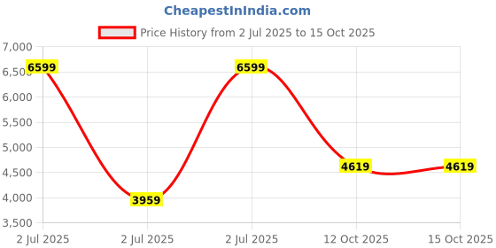 adidas.co.in adidas performance Runfalcon 5 Running Shoes adidas performance Price History Graph from 2 Jul 2025 to 14 Oct 2025