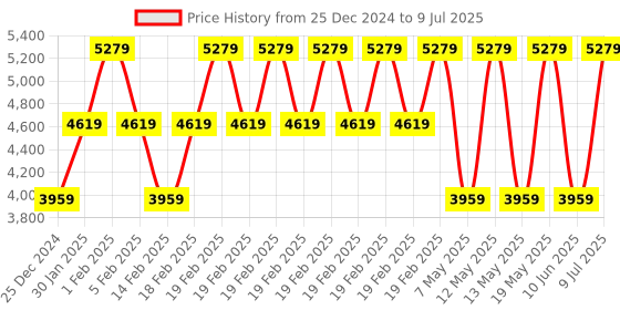 adidas.co.in adidas performance runfalcon 5 running shoes men running men running adidas performance Price History Graph from 25 Dec 2024 to 9 Jul 2025