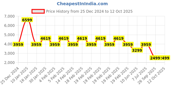 adidas.co.in adidas runfalcon 5 running shoes men running men running adidas Price History Graph from 25 Dec 2024 to 12 Oct 2025