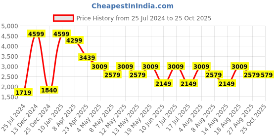 adidas.co.in adidas runmagica shoes men running men running adidas Price History Graph from 25 Jul 2024 to 25 Oct 2025