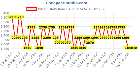 adidas.co.in adidas runmagica shoes men running men running adidas Price History Graph from 1 Aug 2024 to 29 Oct 2025