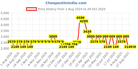 adidas.co.in adidas runmagica shoes men running men running adidas Price History Graph from 1 Aug 2024 to 29 Oct 2025