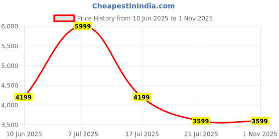 adidas.co.in adidas Runmet ST adidas Price History Graph from 10 Jun 2025 to 30 Oct 2025