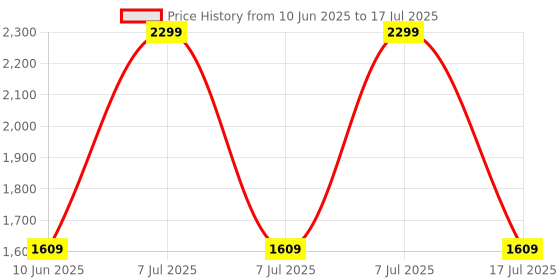 adidas.co.in adidas performance Running 2-Way Mobile Holder adidas performance Price History Graph from 10 Jun 2025 to 17 Jul 2025
