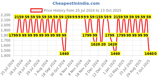 adidas.co.in adidas running adi classic sneakers men running men running adidas Price History Graph from 25 Jul 2024 to 12 Oct 2025