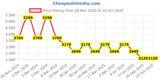 adidas.co.in adidas running adi-pace shoes men running men running adidas Price History Graph from 28 Nov 2024 to 8 Oct 2025