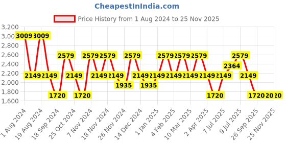 adidas.co.in adidas running adi trend shoes men running men running adidas Price History Graph from 1 Aug 2024 to 25 Nov 2025