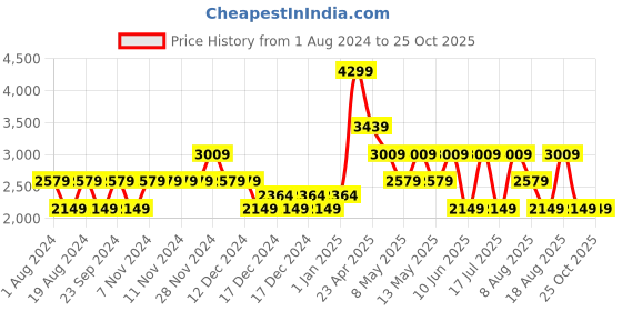 adidas.co.in adidas running adiglide shoes men running men running adidas Price History Graph from 1 Aug 2024 to 25 Oct 2025