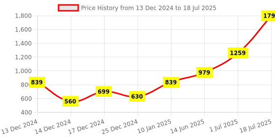 adidas.co.in adidas performance running aeroready four-panel mesh cap running running adidas performance Price History Graph from 13 Dec 2024 to 1 Jul 2025