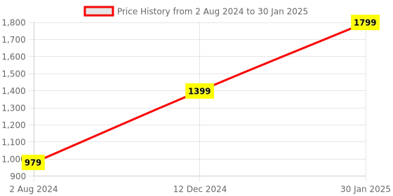 adidas.co.in adidas performance running aeroready four-panel mesh cap running running adidas performance Price History Graph from 2 Aug 2024 to 30 Jan 2025