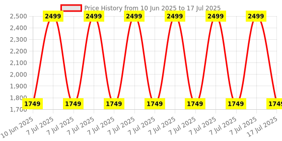 adidas.co.in adidas performance Running Belt adidas performance Price History Graph from 10 Jun 2025 to 17 Jul 2025