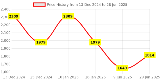 adidas.co.in adidas performance running bottle bag running running adidas performance Price History Graph from 13 Dec 2024 to 28 Jun 2025