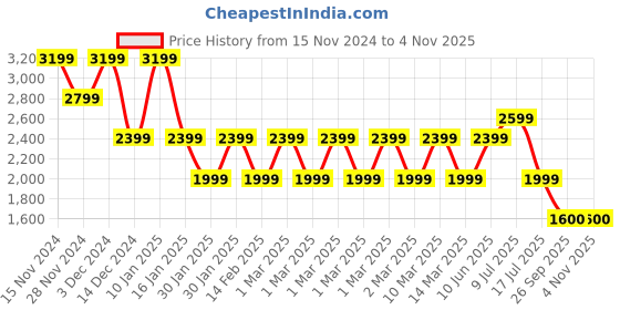 adidas.co.in adidas running essentials 7/8 leggings women running women running adidas Price History Graph from 15 Nov 2024 to 2 Nov 2025