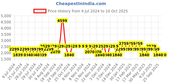 adidas.co.in adidas running magnificeo shoes men running men running adidas Price History Graph from 9 Jul 2024 to 10 Oct 2025