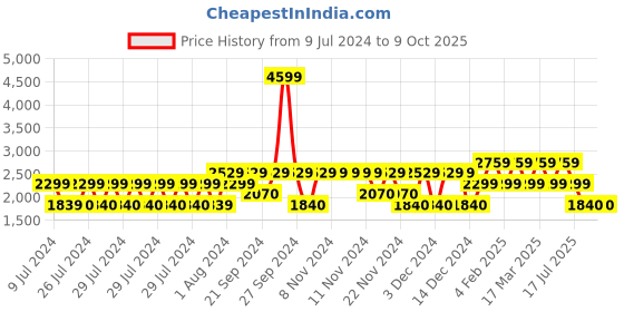 adidas.co.in adidas running magnificeo shoes men running men running adidas Price History Graph from 9 Jul 2024 to 9 Oct 2025