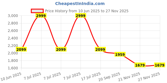 adidas.co.in adidas performance Running Packable HEAT.RDY X-City Cap adidas performance Price History Graph from 10 Jun 2025 to 26 Nov 2025