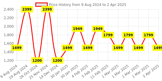 adidas.co.in adidas performance running packable heat.rdy x-city cap running running adidas performance Price History Graph from 9 Aug 2024 to 2 Apr 2025