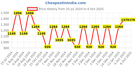 adidas.co.in adidas performance running two-way mobile holder running running adidas performance Price History Graph from 25 Jul 2024 to 5 Oct 2025