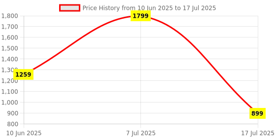 adidas.co.in adidas running ub heat.rdy socks running running adidas Price History Graph from 10 Jun 2025 to 17 Jul 2025