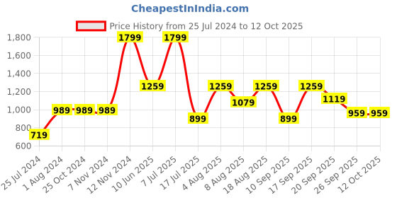 adidas.co.in adidas performance running ub23 heat.rdy socks running running adidas performance Price History Graph from 25 Jul 2024 to 12 Oct 2025