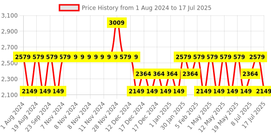 adidas.co.in adidas running unifactor shoes men running men running adidas Price History Graph from 1 Aug 2024 to 17 Jul 2025