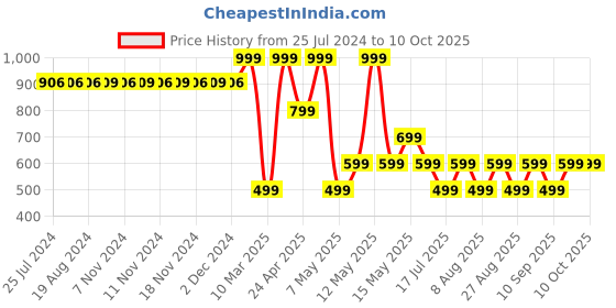 adidas.co.in adidas performance running x 4d heat.rdy socks running running adidas performance Price History Graph from 25 Jul 2024 to 8 Oct 2025