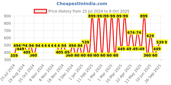 adidas.co.in adidas running x adizero heat.rdy socks running running adidas Price History Graph from 25 Jul 2024 to 9 Oct 2025
