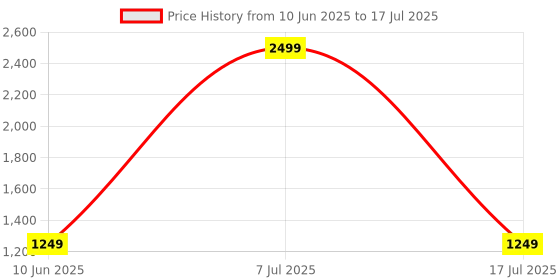 adidas.co.in adidas performance running x reflective socks 1 pair running running adidas performance Price History Graph from 10 Jun 2025 to 7 Jul 2025