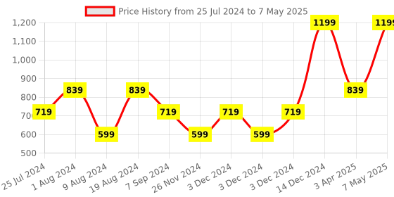 adidas.co.in adidas performance running x supernova socks 1 pair running running adidas performance Price History Graph from 25 Jul 2024 to 7 May 2025