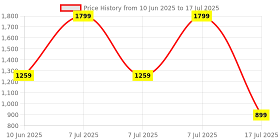 adidas.co.in adidas running x supernova socks 1 pair running running adidas Price History Graph from 10 Jun 2025 to 7 Jul 2025