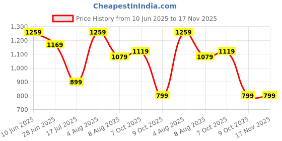 adidas.co.in adidas runningxadizero socks 1 pair running running adidas Price History Graph from 10 Jun 2025 to 15 Nov 2025