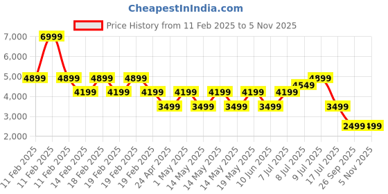 adidas.co.in adidas RunsmartST M adidas Price History Graph from 11 Feb 2025 to 4 Nov 2025