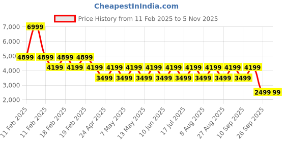 adidas.co.in adidas RunsmartST M adidas Price History Graph from 11 Feb 2025 to 4 Nov 2025