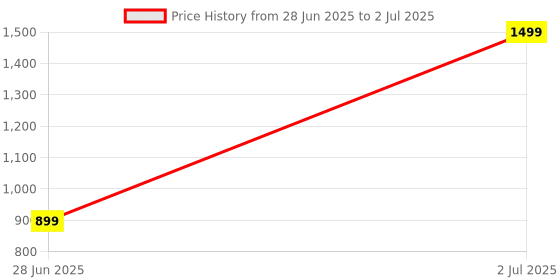 adidas.co.in adidas Runxboost Socks 1 Pair adidas Price History Graph from 28 Jun 2025 to 2 Jul 2025