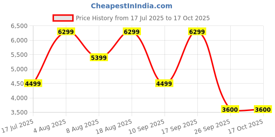 adidas.co.in adidas originals Samoa Shoes adidas originals Price History Graph from 17 Jul 2025 to 16 Oct 2025