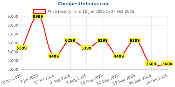 adidas.co.in adidas satin windbreaker women originals women originals adidas Price History Graph from 10 Jun 2025 to 23 Oct 2025