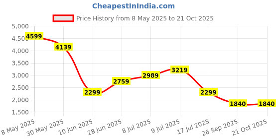 adidas.co.in adidas SCUFFLE M adidas Price History Graph from 8 May 2025 to 21 Oct 2025