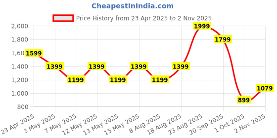 adidas.co.in adidas SEAM POLO adidas Price History Graph from 23 Apr 2025 to 2 Nov 2025