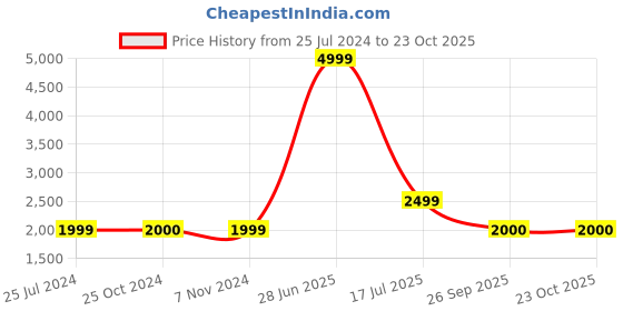 adidas.co.in adidas seamless branded 7/8 leggings women training women training adidas Price History Graph from 25 Jul 2024 to 22 Oct 2025