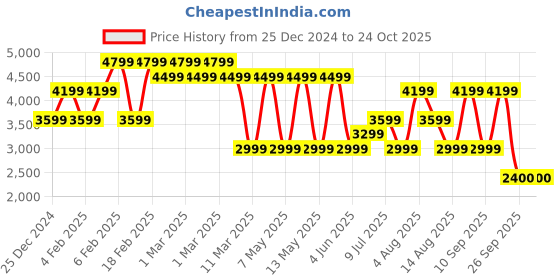 adidas.co.in adidas seasonal pant men training men training adidas Price History Graph from 25 Dec 2024 to 23 Oct 2025