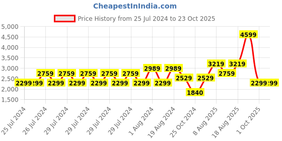 adidas.co.in adidas seize the street shoes men running men running adidas Price History Graph from 25 Jul 2024 to 22 Oct 2025
