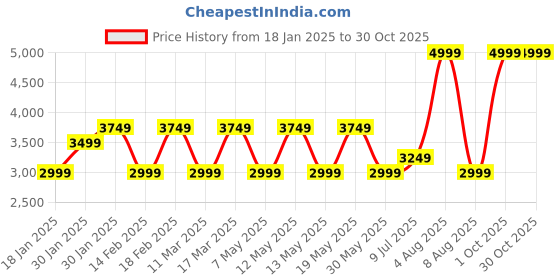 adidas.co.in adidas sereno aeroready cut 3-stripes hoodie men training men training adidas Price History Graph from 18 Jan 2025 to 29 Oct 2025
