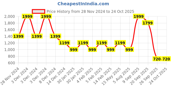 adidas.co.in adidas sportswear sereno aeroready cut 3-stripes shorts men sportswear men sportswear adidas sportswear Price History Graph from 28 Nov 2024 to 22 Oct 2025