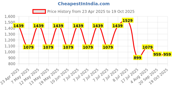 adidas.co.in adidas sportswear Sereno AEROREADY Tee Kids adidas sportswear Price History Graph from 23 Apr 2025 to 19 Oct 2025