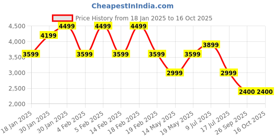 adidas.co.in adidas sereno cut 3-stripes track jacket men training men training adidas Price History Graph from 18 Jan 2025 to 16 Oct 2025