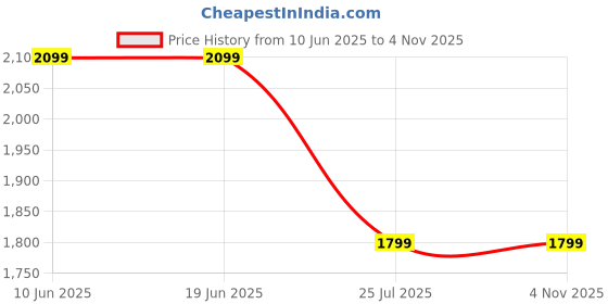 adidas.co.in adidas SERENO PANTS adidas Price History Graph from 10 Jun 2025 to 3 Nov 2025